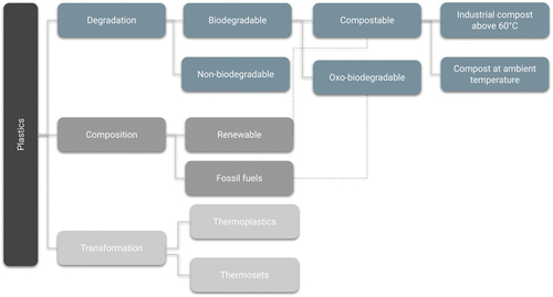Figure 2. Categories of plastic according to carbon source, biodegradability and material properties (after the categorization from Geyer Citation2020).