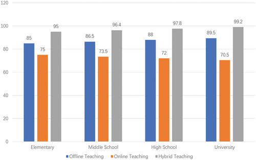 Figure 5. Comparison of English teachers’ teaching quality scores under various English teaching modes.
