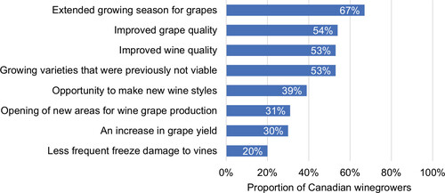 Figure 2 Perceived benefits of climate change for the wine industry.