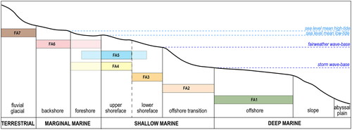 Figure 4. Profile of depositional environments and their typical facies associations in marginal marine to marine settings. The coloured bars represent the facies distribution on the Stuart Shelf.