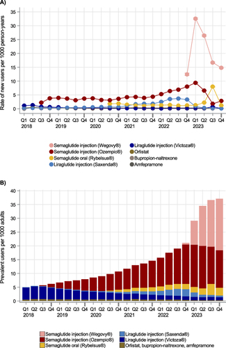 Figure 1 Quarterly incidence rate of new users (A) and quarterly total user prevalence (B) of semaglutide injection (Ozempic®) in Denmark, 2018–2023. Use of other GLP-1RAs and older weight loss medications shown as comparison.