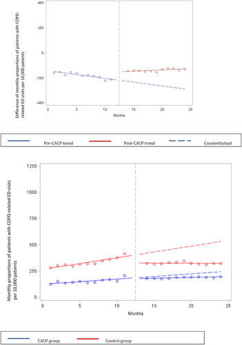 Figure 2. Difference and overall trend in mean monthly COPD-related ED visits per 10,000 patients in CACP group compared to Control group. Abbreviations: CACP, comprehensive annual care plan; COPD, chronic obstructive pulmonary disease.