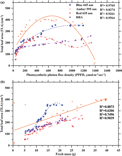 Figure 8. Effects of photosynthetic photon flux density (PPFD) on total leaf area (TLA) of lettuce plants grown under blue (445 nm), amber (595 nm), red (635 nm), and red-blue-amber (RBA) light treatment. In (a), curves show the relationship between PPFD and TLA. In (b), curves show the relationship between TLA and fresh mass FM.