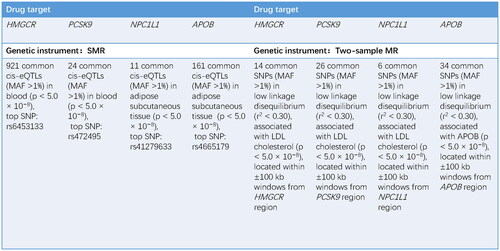Figure 2 Information of genetic instruments. HMGCR: HMG-CoA reductase; PCSK9: proprotein convertase subtilisin/kexin type 9; NPC1L1: Niemann–Pick C1-like 1; APOB: apolipoprotein B; SMR: summary data-based mendelian randomization; eQTL: expression quantitative trait loci; MAF: minor allele frequency; SNP: single nucleotide polymorphism; LDL: low-density lipoprotein.