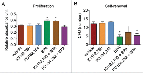 Figure 4. ER inhibitor reverses the effects of BPA on BMSC proliferation and self-renewal. BMSCs were simultaneously treated with BPA and fulvestrant (ICI182,780; 100 nM) or MEK1/2 inhibitor PD184,352 (1 μM) for 5 d. (A) Treated cells were seeded in a 96-well plate and analyzed on day 7 with the MTT assay. (B) Treated BMSCs were plated at low density, incubated for 14 d, and fixed and stained with crystal violet. Colonies greater than 2 mm2 in diameter were counted. Values represent triplicates and 3 independent experiments for each of the 3 donors. Bar ± SD. *, P < 0.05 relative to vehicle-treated BMSCs.