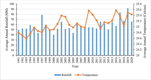 Figure 1. Average annual rainfall and temperatures (1991–2020) for Kenya.Source: Authors' computation of temperature and rainfall data from World Bank Climate Change Knowledge Portal (Citation2021).