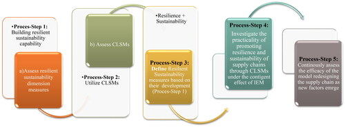 Figure 5. Integrated resilient sustainability framework based CLSMs (transitioning to the quadruple bottom line).