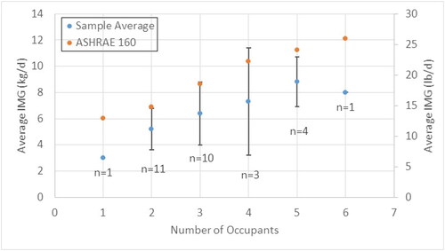 Fig. 18. Average IMG rates per number of occupants.