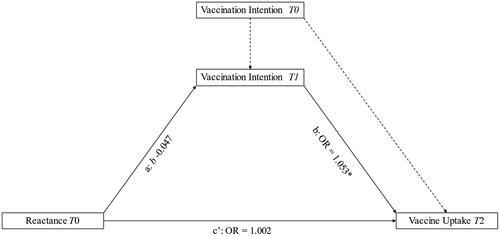 Figure 2. Indirect effects of reactance on vaccine uptake via vaccination intention. Note. Intention T0 effects on vaccine uptake are reported at high (+1 SD) and low (−1 SD) confidence. The coefficients represent B-weights, and paths to the categorical outcome variable are indicated with odds ratios. Dotted lines indicate included effects of the covariate (intentions at T0). * p < .05, as derived from bootstrapped CIs.