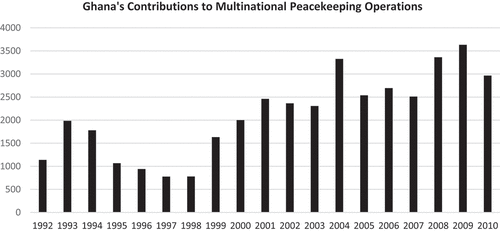 Figure 1. Total contribution UN PKO, other IGO PKOs, and state-led PKOs (police, troops and other missions) 1970–2010; source: dr Vita D’Orazio, https://www.vitodorazio.com/data.html.