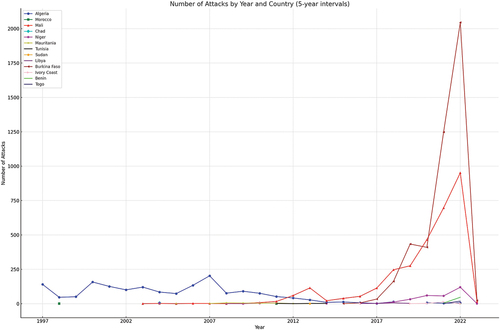 Figure 1. Number of al-Qaeda and al-Qaeda affiliates’ attacks in the Sahel between 1997 and 2022.