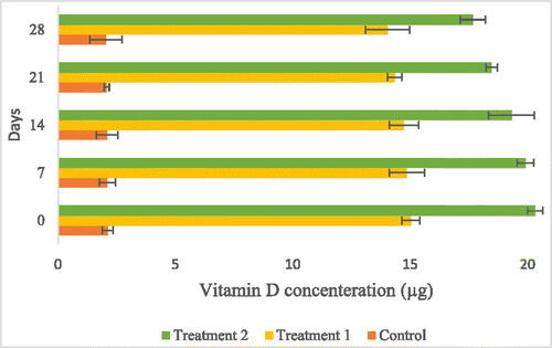 Figure 5. Vitamin D3 stability in yogurt samples.Stability of Vitamin D3 in yogurt fortified yogurt samples.