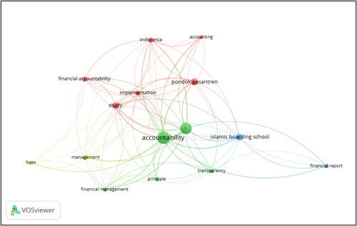 Figure 2. Analysis of the research profile of pondok pesantren accountability using VOSviewer.