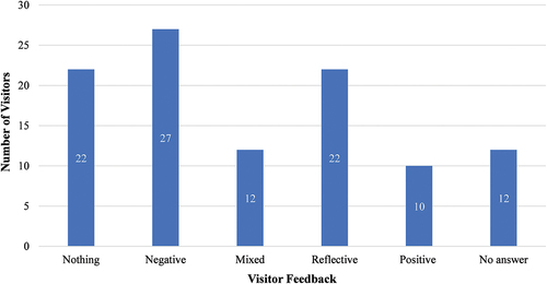 Figure 4. Quantification of feedback when visitors were asked how neonate, infant, and child mummies made them feel.