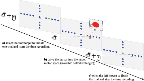 Figure 4. Illustration of one trial in gaze-based control mode with the target’s motor space expanded. a) participants had to select the start target to initiate one trial and start the time recording. One of the goal targets would change from an initial blue to green. b) participants could move the gaze-controlled cursor into the target motor space (invisible dotted square). Once the cursor entered the motor space, the target visual space changed to red (RGB = (255,0,0)). c) participants could click the left mouse to finish this trial, and the program stopped recording time simultaneously.