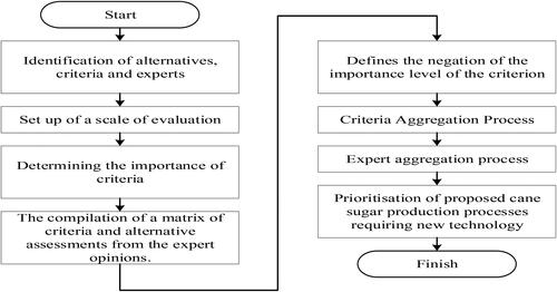 Figure 2. Stages of research into recommendations for cane sugar production processes requiring new technology.