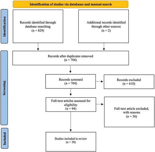 Figure 1. Selection of studies: according to PRISMA (Preferred Reporting Items for Systematic Reviews and Meta-Analyses) flowchart.