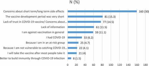 Figure 3. Reasons for COVID-19 vaccine hesitancy (n = 531). (Participant could choose more than one option).