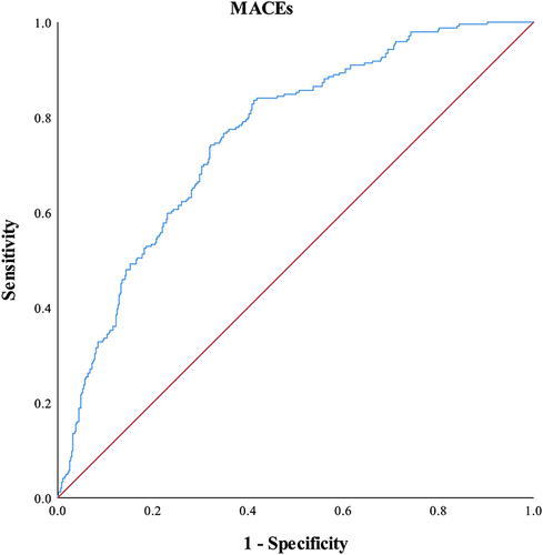 Figure 2 ROC curve of TyG predicting long‐term MACEs in patients with advanced chronic heart.