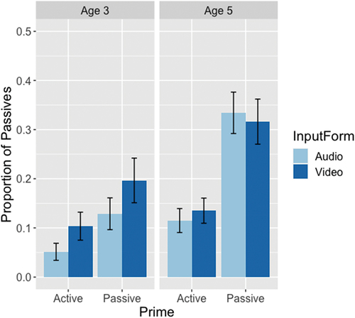 Figure 3. Mean proportion of strict-coded passive targets produced by three- and five-year-olds after passive and active primes in each input form condition (SE in error bars).