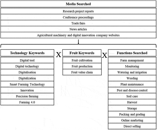 Figure 2. Overview of searched media and keywords for digital tool review.