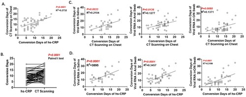 Figure 4. Analyses of Conversion Days of CT scanning and hs-CRP. A. Correlation of Conversion Days between CT scanning and hs-CRP. B. Comparison of Conversion Days between CT scanning and hs-CRP (Paired t test). C. Correlation of Conversion Days between CT scanning and RT-PCR with each of the three specimen types. D. Correlation of Conversion Days between hs-CRP and RT-PCR with each of the three specimen types. The Pearson correlation coefficient was used to measure the strength of the correlation.