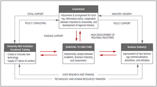 Figure 2. Bandung Techno Park Quadruple Helix Model (Source: Bandung Techno Park Presentation, Unesco-WTA Training Workshop).