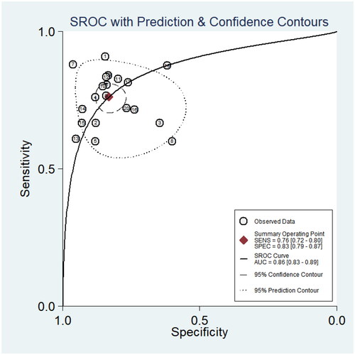 Figure 5. SROC curve of miRNA diagnosis NS.