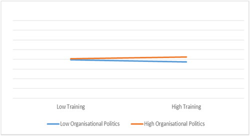 Figure 9. Plot of the Moderation of Organisational Politics on Training – Adaptive Performance Relationship.