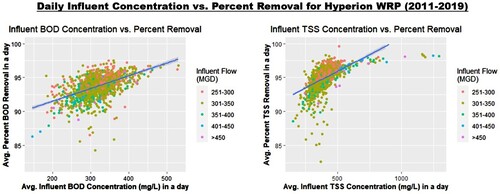 Figure 8 . Daily influent monitoring data for contaminant concentration and percent removal of Biochemical Oxygen Demand (BOD) and Total Suspended Solids (TSS) for Hyperion WRP (2011–2019). Source: Based on data from the California Integrated Water Quality System and published by Keene, Babchanik, and Porse (Citation2022).