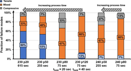Figure 34. Impact of increasing process time on qualitative failure behavior.