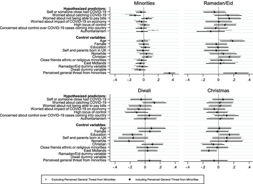 Figure 4. Blame minorities generally, Ramada/Eid, Diwali and Christmas (all centered).Note: Figure shows multivariate OLS coefficients and 95% confidence intervals using standardized variables, for two models: one that excludes perceived general threat from minorities (light dot/line); and one that includes perceived general threat from minorities (dark dot/line). Full Models Ns: Minorities question = 744; Ramadan/Eid = 233; Diwali N = 240; Christmas N = 240.