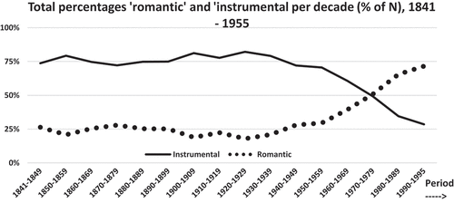 Figure 4. Total percentages ‘romantic’ and ‘instrumental’ per decade (% of N), 1841–1955.