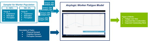 Figure 6. Integration of Worker Fatigue Model with sampling service.