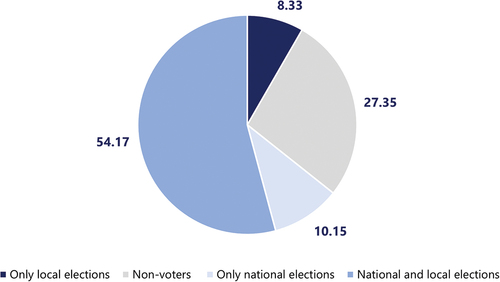 Figure 1. Self-reported turnout in 2018 post-election study.