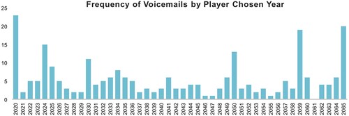 Figure 1. Frequency of voicemail setting year chosen by player. Part of the player experience is choosing a year in which one’s voicemail comes from. This graph demonstrates the frequency of voicemails by year over the game-play period.