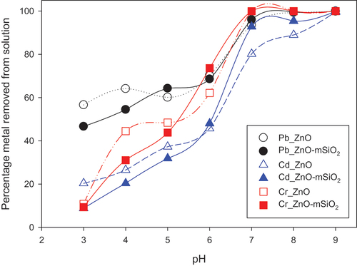 Figure 4. Effect of pH on Pb (II), Cd (II) and Cr(III) adsorption (% removal from solution), with initial solution concentration 100 mg/L, 25 mg sorbent, 25 mL solution volume and 3 h equilibration time.