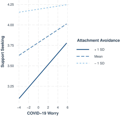 Figure 1. Effects of COVID-19 worry at different levels of attachment avoidance.