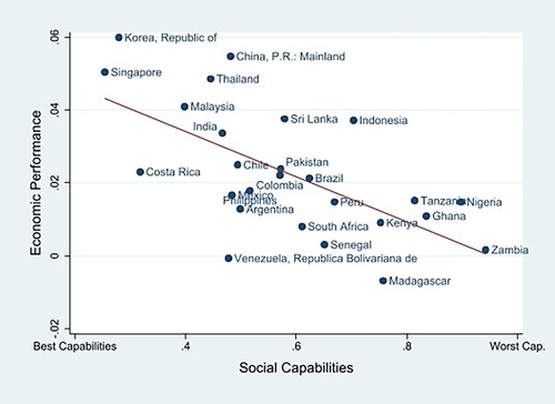 Figure 8. Relationship between economic performance and social capabilities (1964–2018). Data: Social Capabilities Index, own creation; Economic performance based on GDP per capita growth, PWT 9.1. Average between years 1963 and 2018.