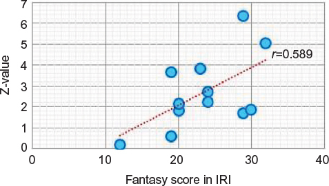 Figure 5 Correlation between the brain activity for two main characters’ condition in Chapter 6 at ch-30 and the “Fantasy” in Interpersonal Reactivity Index.