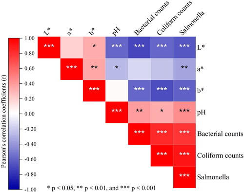 Figure 2. Correlogram showing correlation between pH, instrumental color and microbial load.