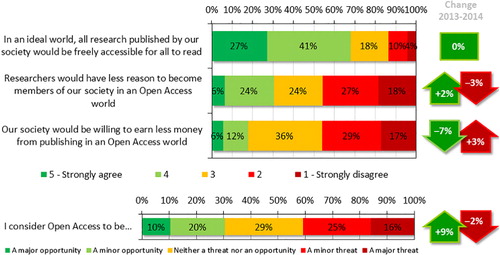 Figure 4. Changing views on Open Access.