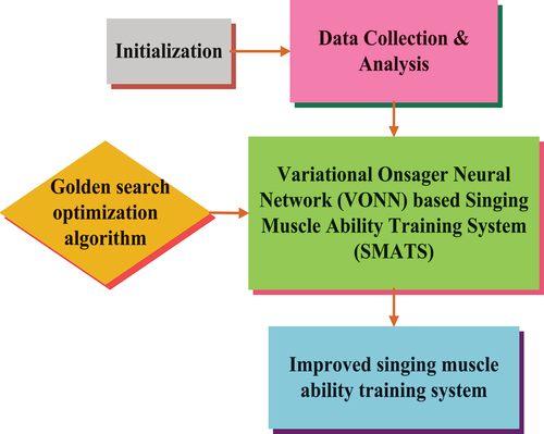 Figure 1. Block diagram illustrating the proposed SMATS-AI-VONN-GSOA methodology for optimizing vocal training.
