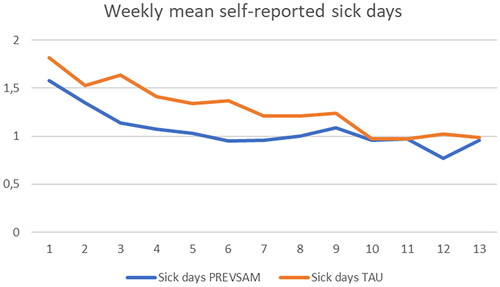 Figure 2. Mean self-reported sick days per week for the PREVSAM and TAU groups.