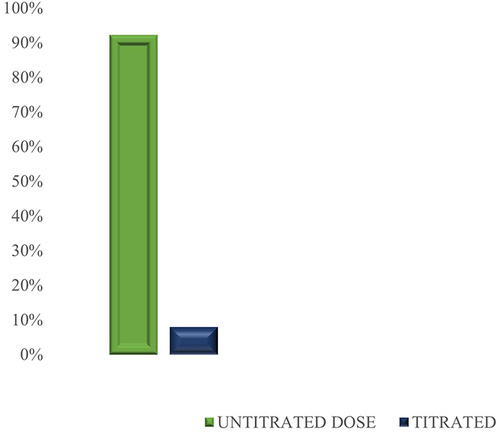 Figure 1 Percentage of subjects whose dose was titrated (N=151).