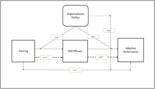 Figure 5. Path Diagram of the Effect of Training, Self-Efficacy and Organisational Politics on Adaptive Performance.