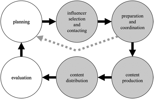 Figure 1. Strategic influencer communication management process.