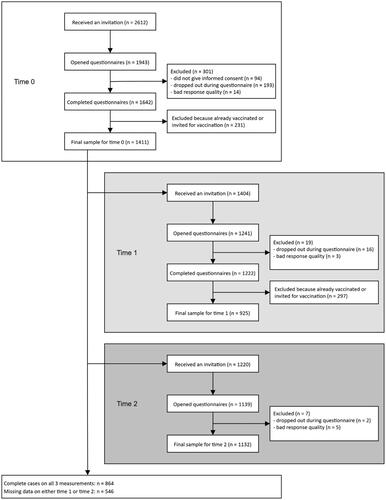 Figure 1. Participant flow and attrition. Note. Data quality was assessed by the panel agency Flycatcher via their standard procedure based on open answers, consistency of answers, response time and straight lining.