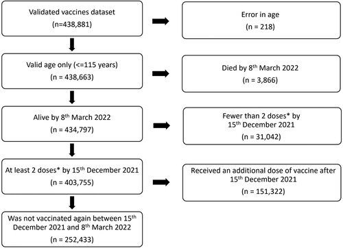 Figure 1. Flowchart showing inclusion criteria for cohort used in the study. *1 dose of Janssen vaccine is considered as a 2-dose regimen for this study (fully vaccinated).