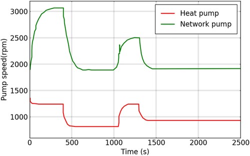 Figure 6. C → B: Pump rotational speed controlled (Top green line: network pump speed, bottom red line: HP inlet speed).
